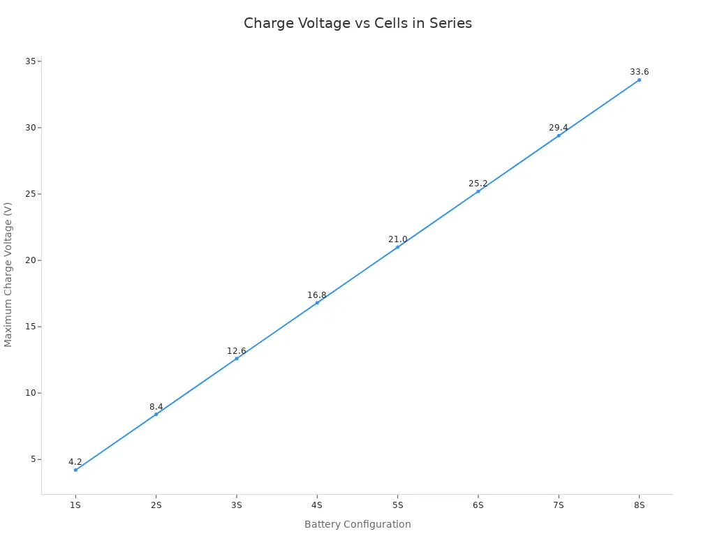Line chart showing maximum charge voltage increasing linearly with number of cells in series from 1S to 8S.