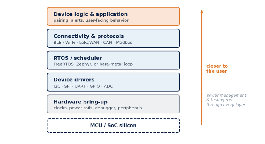 Prototype firmware stack