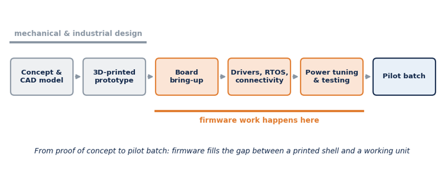 Firmware development from prototype to pilot production