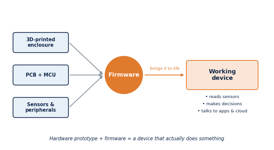 Hardware prototype development workspace