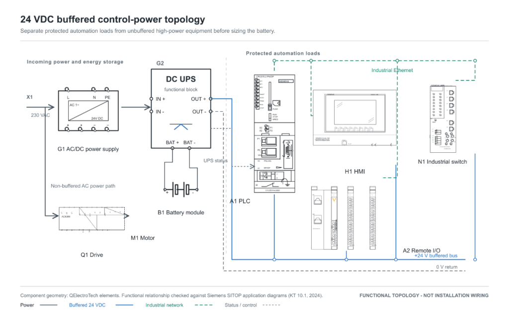 Buffered 24 VDC control bus for PLC HMI and essential IO