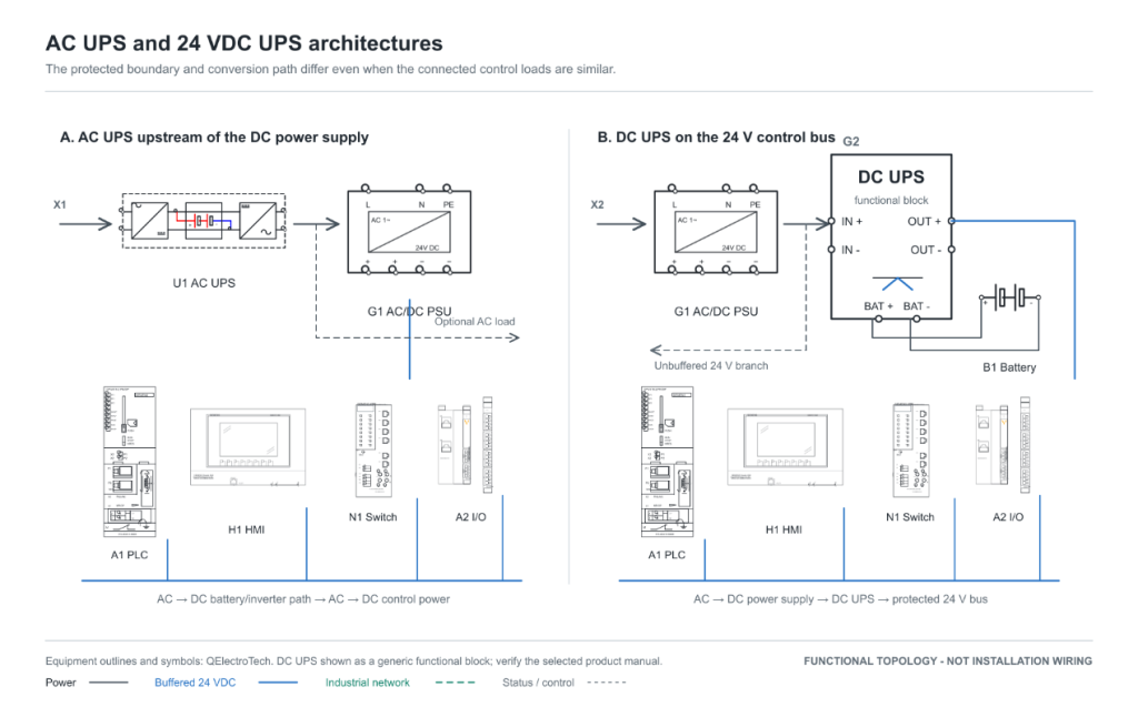 AC UPS and DC UPS architectures for industrial control systems